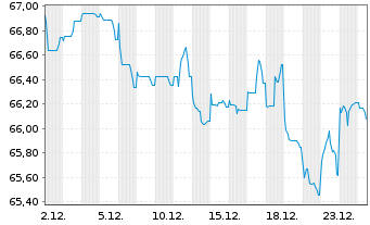 Chart Vonovia SE Medium Term Notes v.21(21/41) - 1 Month