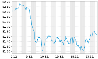 Chart Bauspark. Schw&auml;bisch Hall AG Ser.3 v.2021(2033) - 1 Monat