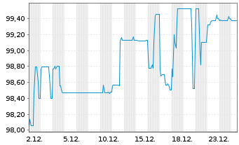 Chart PCC SE Inh.-Teilschuldv. v.21(21/26) - 1 Month