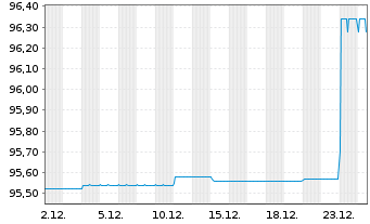 Chart Brandenburg, Land FLR-Schatzanw.v.22(42) - 1 Monat
