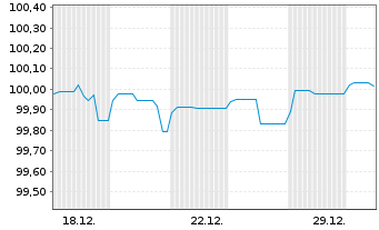 Chart Brandenburg, Land Schatzanw. v.2023(2029) - 1 Monat