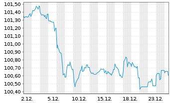 Chart Brandenburg, Land Schatzanw. v.2023(2032) - 1 Monat