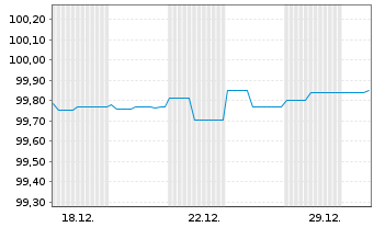 Chart Brandenburg, Land FLR-Schatzanw.v.23(28) - 1 Monat