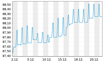 Chart Allianz SE FLR-Sub.Ter.Nts.v.21(31/unb.) - 1 Monat
