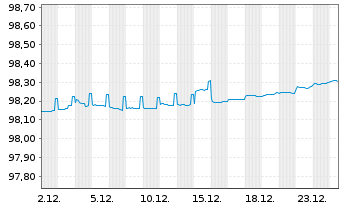 Chart DZ HYP AG MTN-Hyp.Pfbr.1239 21(26) - 1 Monat