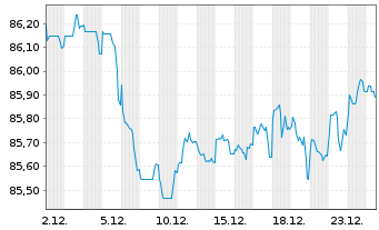 Chart Bremen, Freie Hansestadt LandSchatz.A.265 v.21(31) - 1 Monat