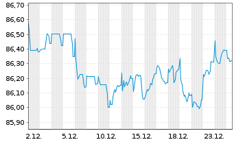 Chart LEG Immobilien SE Medium Term Notes v.21(21/31) - 1 Monat