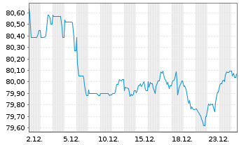 Chart Amprion GmbH MTN v. 2021(33/2033) - 1 Monat