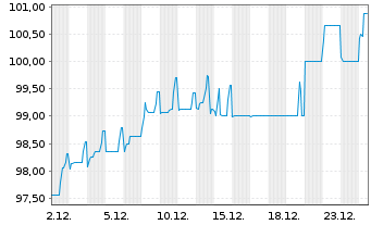 Chart reconcept GmbH IHS v.2022(2026/2028) - 1 Month