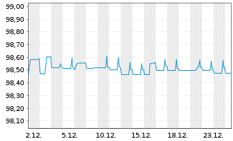 Chart Evonik Industries AG FLR-Nachr.-Anl. v.21(26/81) - 1 Monat