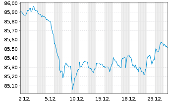Chart Kreditanst.f.Wiederaufbau Med.Term Nts. v.22(32) - 1 Monat