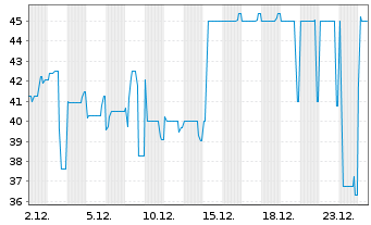 Chart JES.GREEN Invest GmbH EO-Anleihe v.21(24/26) - 1 Monat