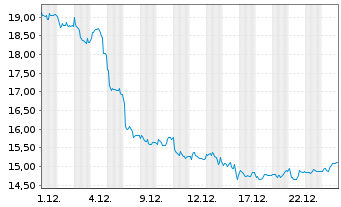 Chart SCHOTT Pharma AG & Co. KGaA - 1 Monat