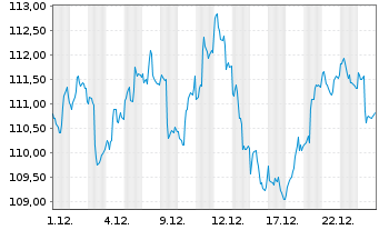 Chart GAN&Eacute; Value Event Fund Inhaber-Anteile C - 1 Monat
