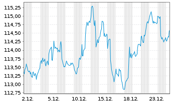 Chart GAN&Eacute; Value Event Fund Inhaber-Anteile D - 1 Monat
