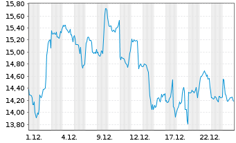 Chart DDA ETP ETH O.END  - 1 Monat