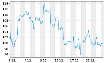 Chart Bitwise MSCI Digital Assets Select 20 ETP - 1 Monat
