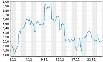 Chart Bitwise Ethereum Staking ETP - 1 Monat