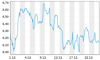 Chart DDA ETP AG - 1 Monat