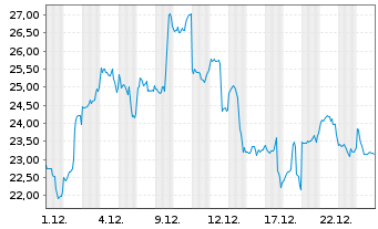 Chart Bitwise Physical Ethereum ETP - 1 Monat