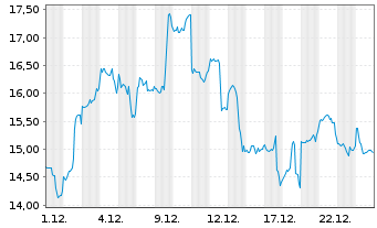 Chart VanEck Vectors Ethereum ETN - 1 Monat