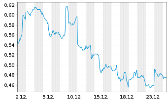 Chart VanEck Vectors Polkadot ETN - 1 Monat