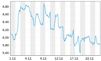 Chart VanEck Vectors Solana ETN - 1 Monat
