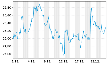 Chart VanEck Vectors TRON ETN - 1 Monat