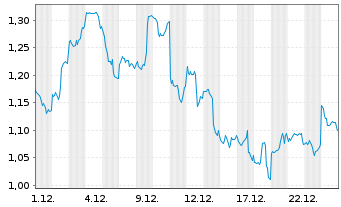 Chart VanEck ETP AG Avalanche MVIS - 1 Monat