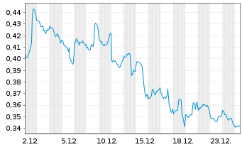 Chart VanEck ETP AG Polygon MVIS - 1 Monat
