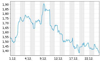 Chart Bitwise Physical Cardano ETP - 1 Monat