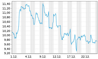 Chart Bitwise Physical Solana ETP - 1 Monat