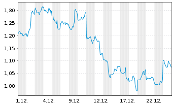 Chart VanEck ETP AG Mvi Cry Algorand - 1 Monat