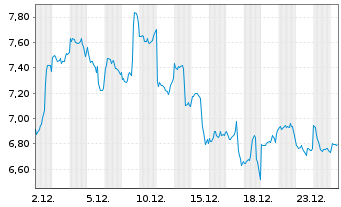 Chart VanEck ETP AG 31.12.29 MVIS Contract L. - 1 Monat