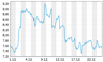 Chart VanEck ETP AG 31.12.29 MVIS CryptoComp. - 1 Monat
