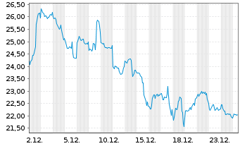Chart Bitwise Physical XRP ETP - 1 Monat