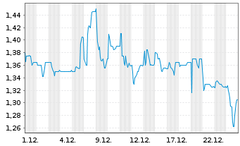 Chart aap Implantate AG - 1 Monat