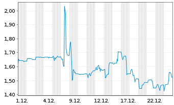 Chart Binect AG - 1 Monat