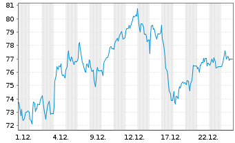 Chart Nagarro SE - 1 Monat