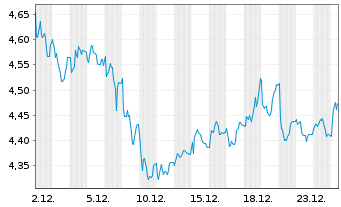 Chart HAMBORNER REIT AG - 1 Month