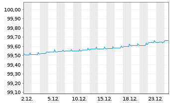 Chart Deutsche B&ouml;rse AG Anleihe v.21(21/26) - 1 Monat
