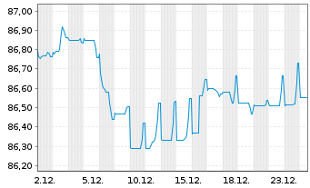 Chart Deutsche B&ouml;rse AG Anleihe v.21(21/31) - 1 Month