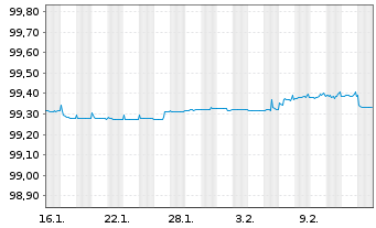 Chart Baden-W&uuml;rttemberg, Land FLR-LSA.v.2026(2032) - 1 Monat