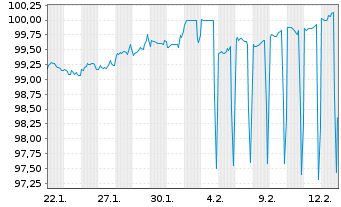 Chart Baden-W&uuml;rttemberg, Land Landessch.v.2026(2033) - 1 Monat
