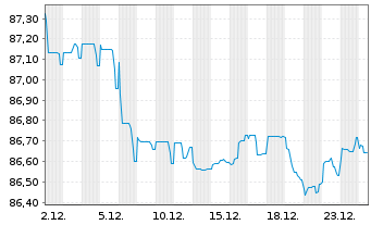 Chart Deutsche Wohnen SE Anleihe v.2021(2021/2031) - 1 Monat