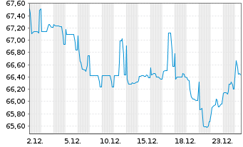 Chart Deutsche Wohnen SE Anleihe v.2021(2021/2041) - 1 Monat