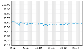 Chart Baden-W&uuml;rttemberg, Land FLR-LSA.v.2024(2029) - 1 Monat
