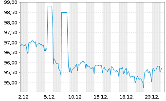 Chart Baden-W&uuml;rttemberg, Land Landessch.v.2025(2040) - 1 Monat