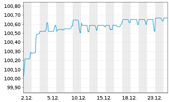 Chart Schaeffler AG MTN v.2020(2020/2028) - 1 Month