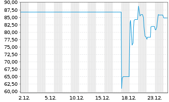 Chart PAUL Tech AG Inh.-Schv. v.2020(2022/2025) - 1 Month